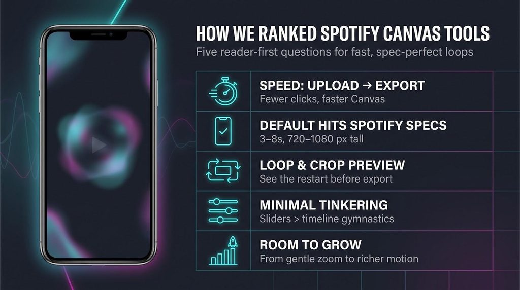 Best Tool to Make a Spotify Canvas From Album Art: 6 Picks for Producers Releasing Singles in 2026